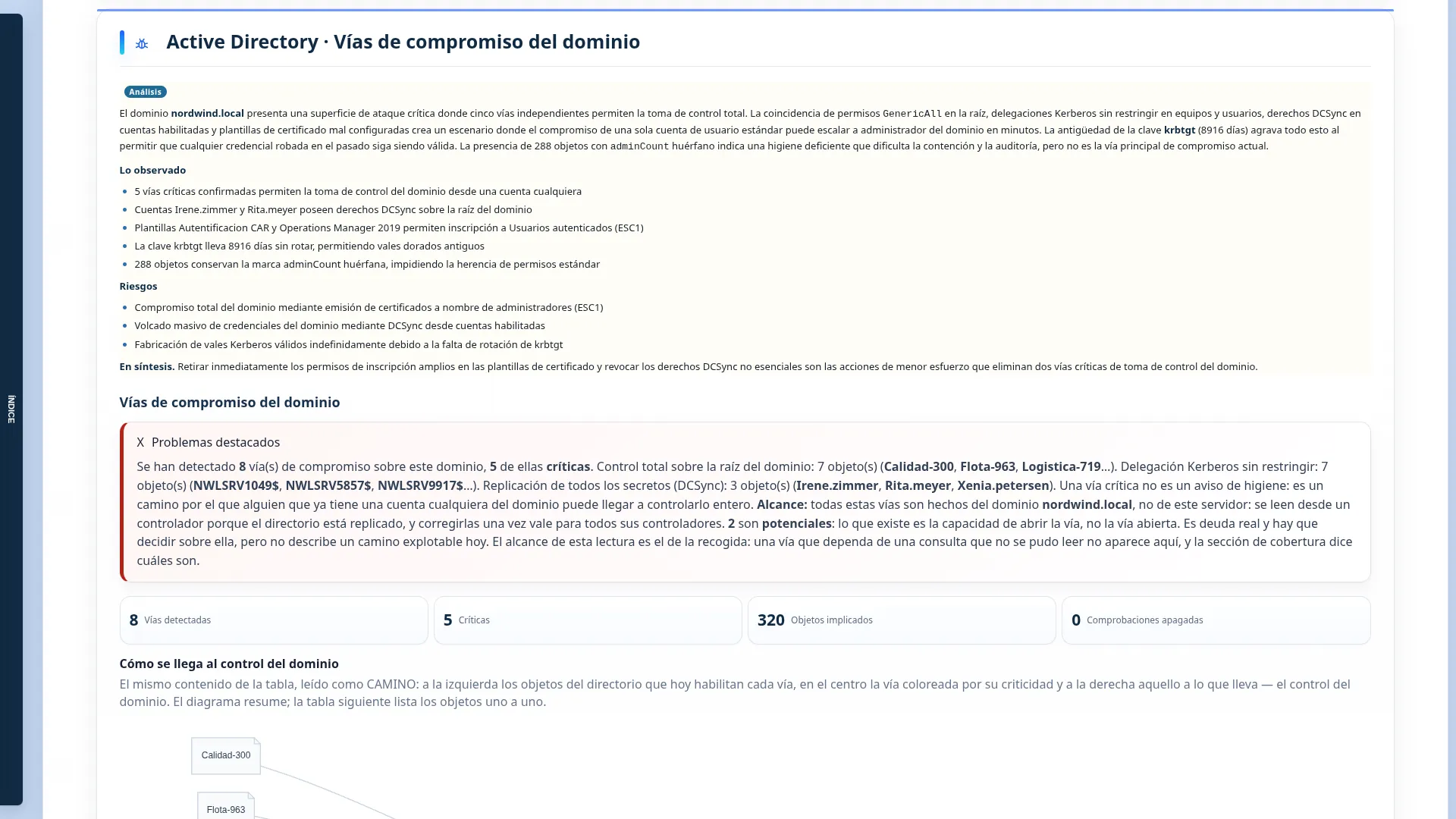 Vías de compromiso del dominio — La sección que nadie escribe a mano: ocho vías detectadas, cinco críticas, con los objetos implicados y cómo se llega al control total del directorio.